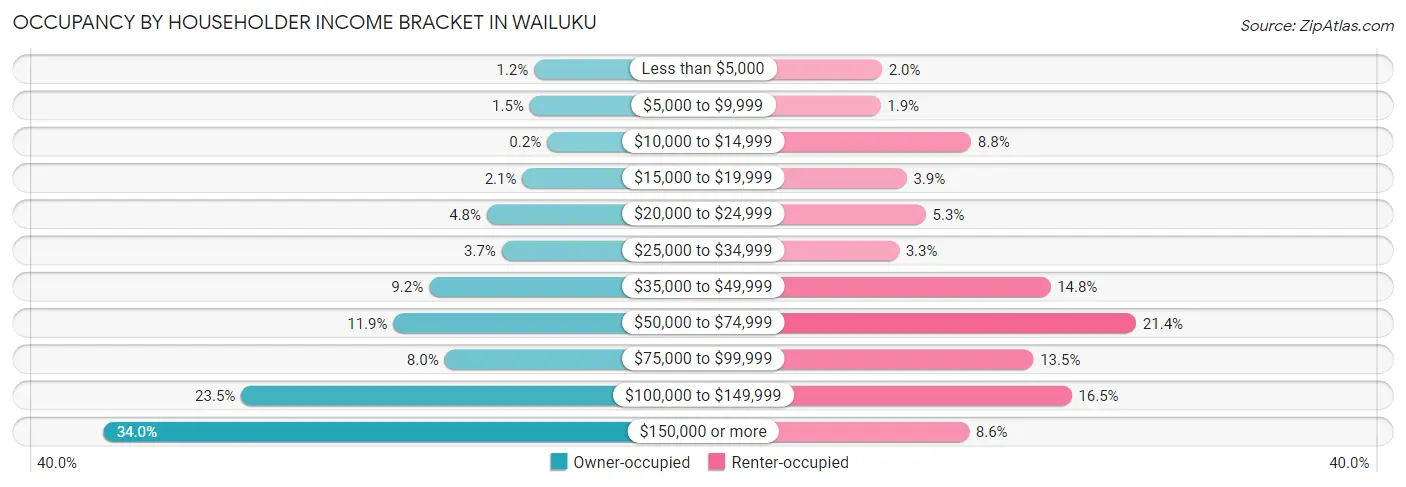 Occupancy by Householder Income Bracket in Wailuku