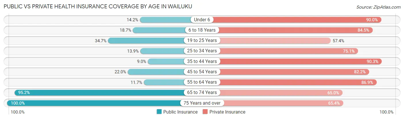Public vs Private Health Insurance Coverage by Age in Wailuku