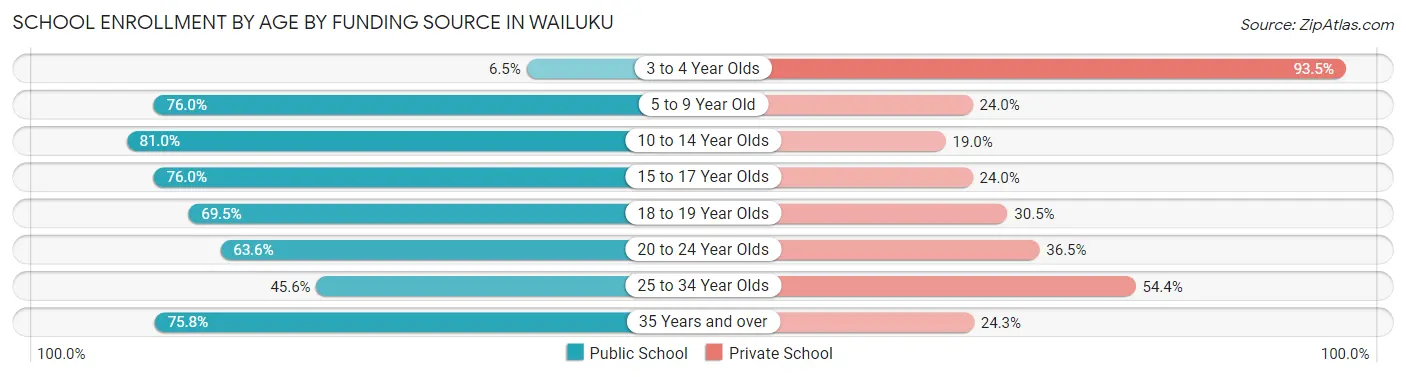 School Enrollment by Age by Funding Source in Wailuku
