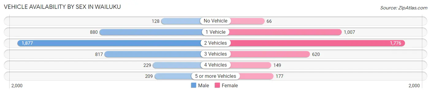 Vehicle Availability by Sex in Wailuku