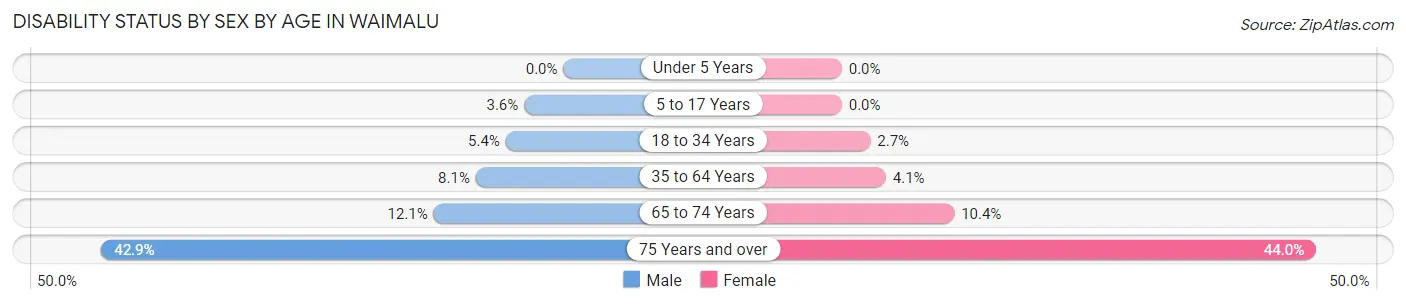 Disability Status by Sex by Age in Waimalu