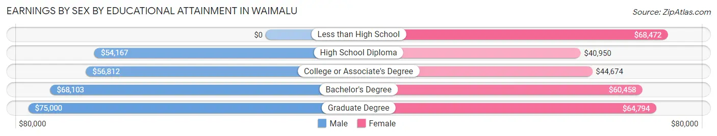 Earnings by Sex by Educational Attainment in Waimalu