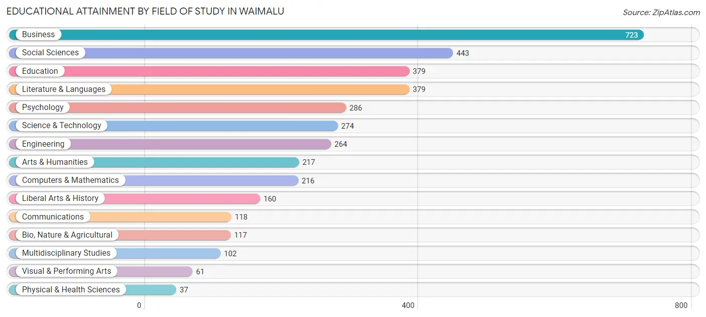 Educational Attainment by Field of Study in Waimalu