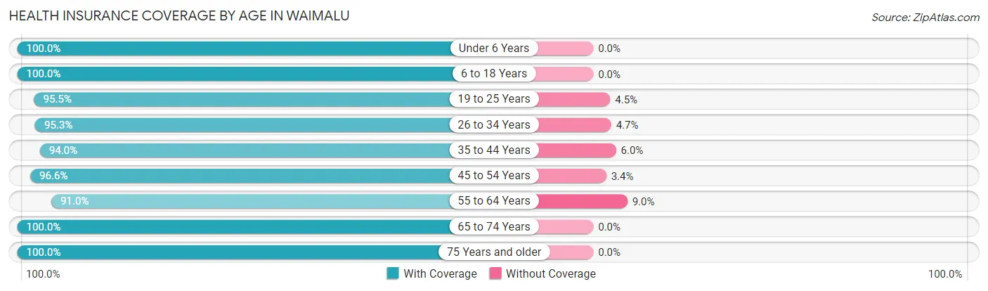 Health Insurance Coverage by Age in Waimalu