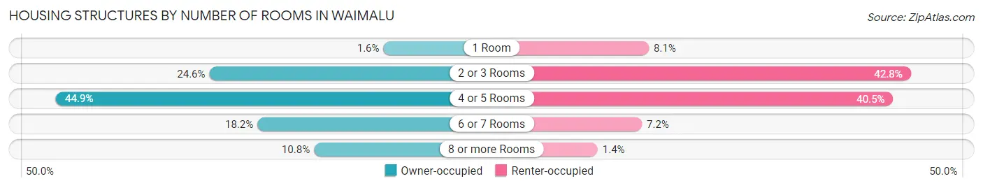 Housing Structures by Number of Rooms in Waimalu