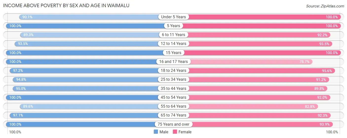 Income Above Poverty by Sex and Age in Waimalu