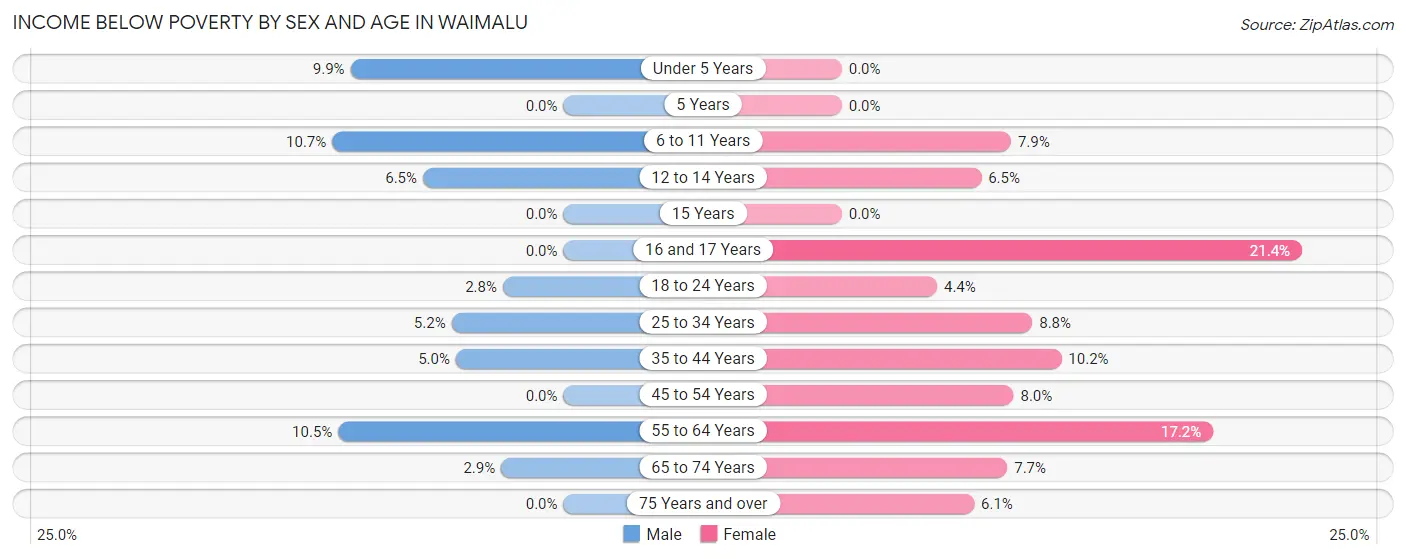 Income Below Poverty by Sex and Age in Waimalu