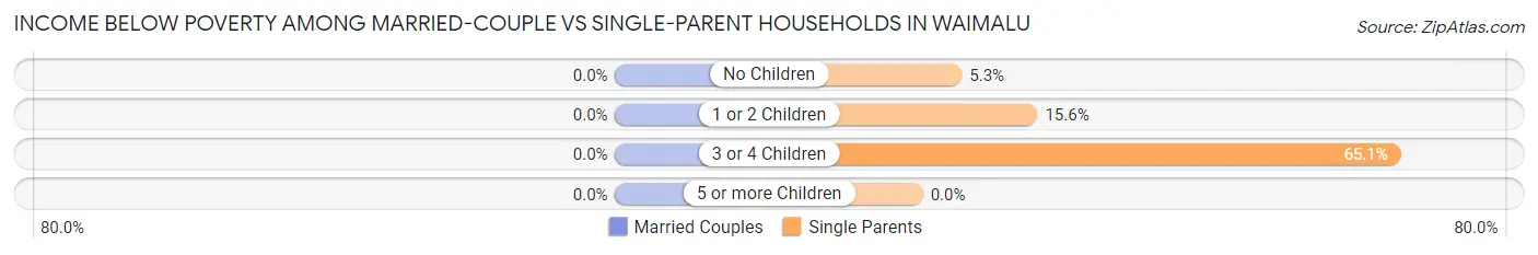 Income Below Poverty Among Married-Couple vs Single-Parent Households in Waimalu
