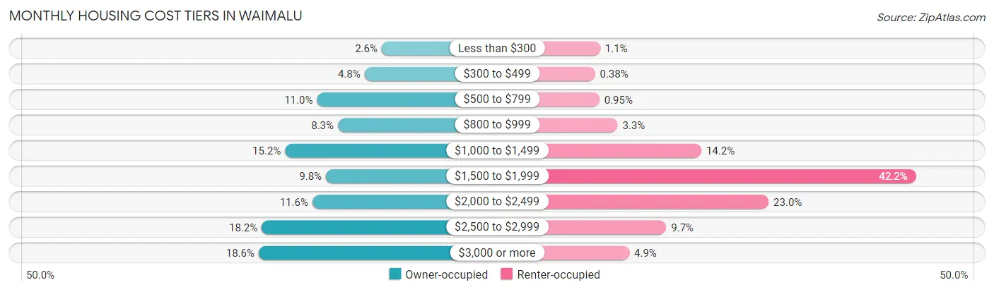 Monthly Housing Cost Tiers in Waimalu