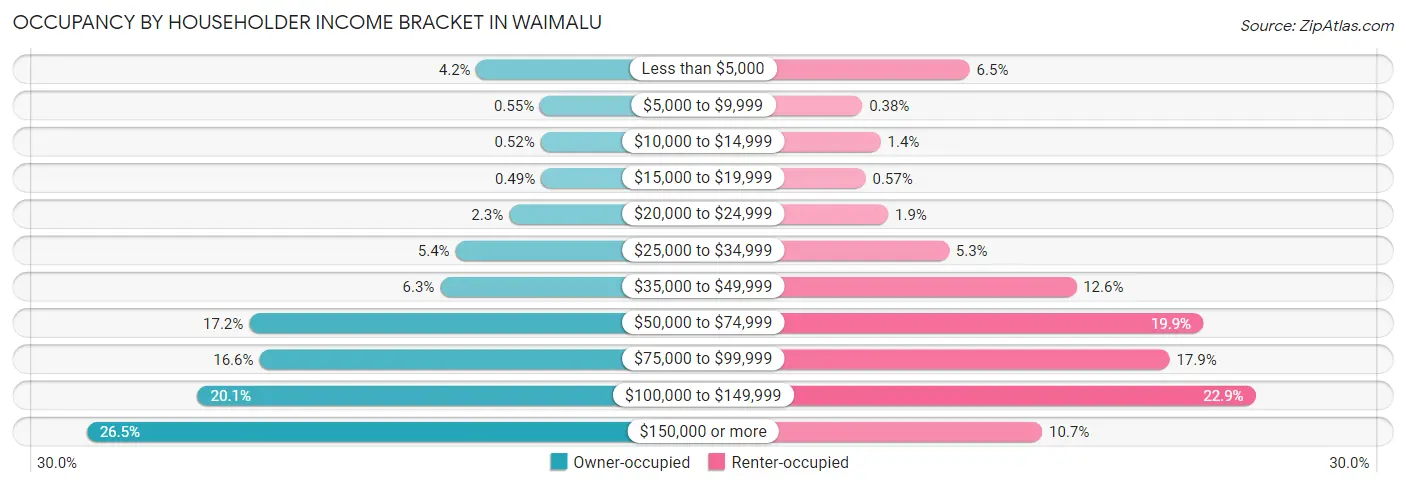 Occupancy by Householder Income Bracket in Waimalu