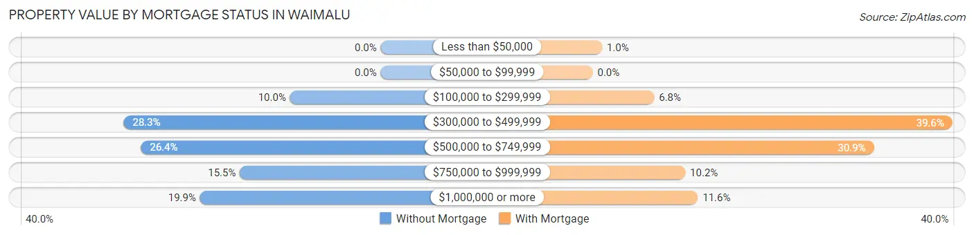 Property Value by Mortgage Status in Waimalu