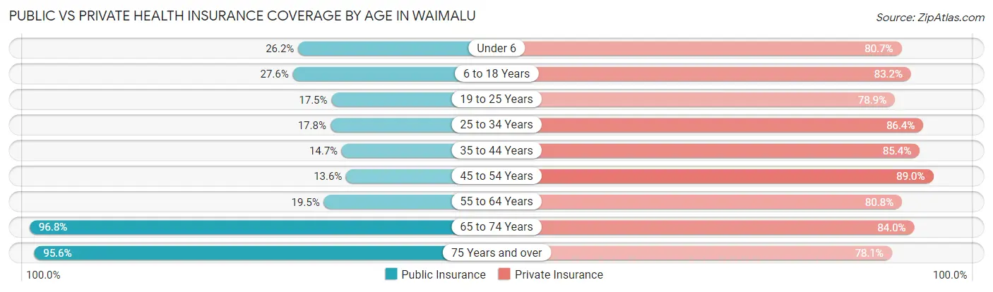 Public vs Private Health Insurance Coverage by Age in Waimalu