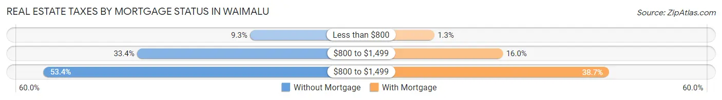 Real Estate Taxes by Mortgage Status in Waimalu
