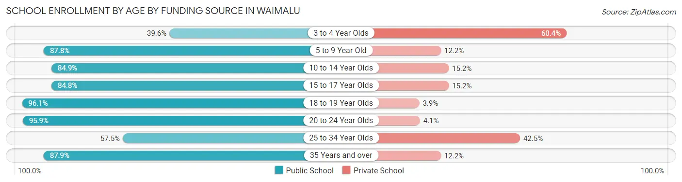 School Enrollment by Age by Funding Source in Waimalu