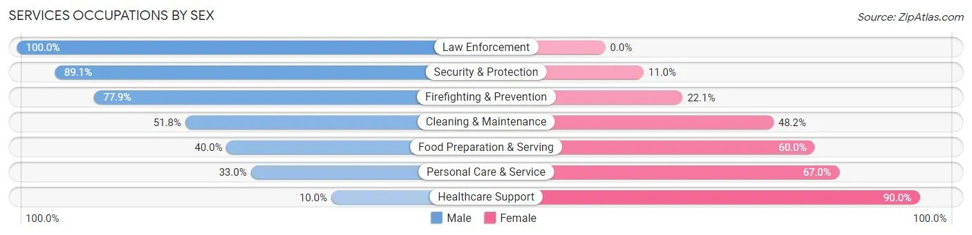 Services Occupations by Sex in Waimalu