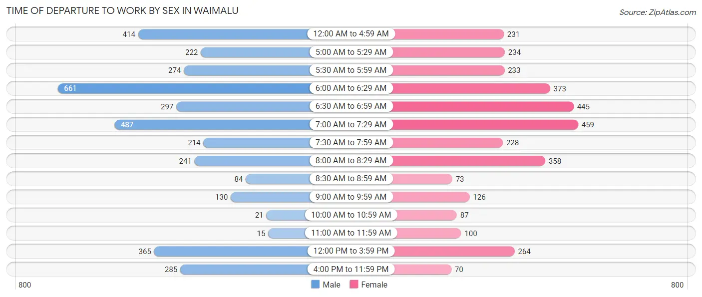 Time of Departure to Work by Sex in Waimalu
