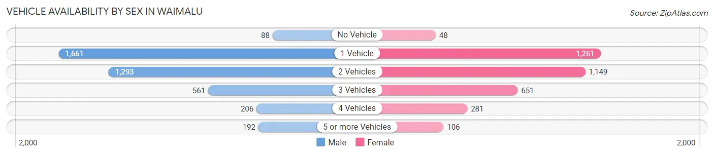 Vehicle Availability by Sex in Waimalu