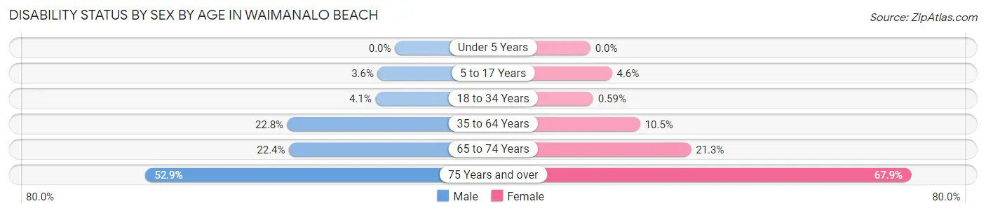 Disability Status by Sex by Age in Waimanalo Beach