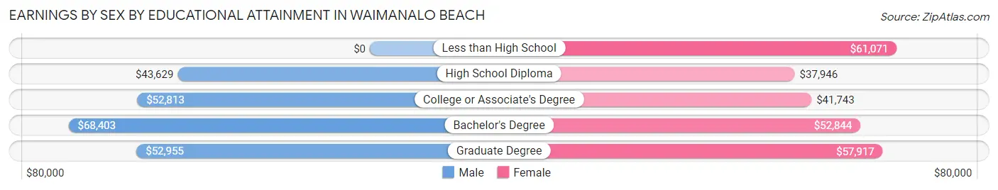 Earnings by Sex by Educational Attainment in Waimanalo Beach