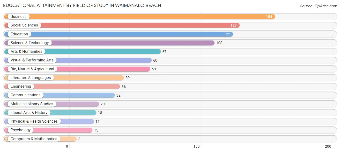 Educational Attainment by Field of Study in Waimanalo Beach