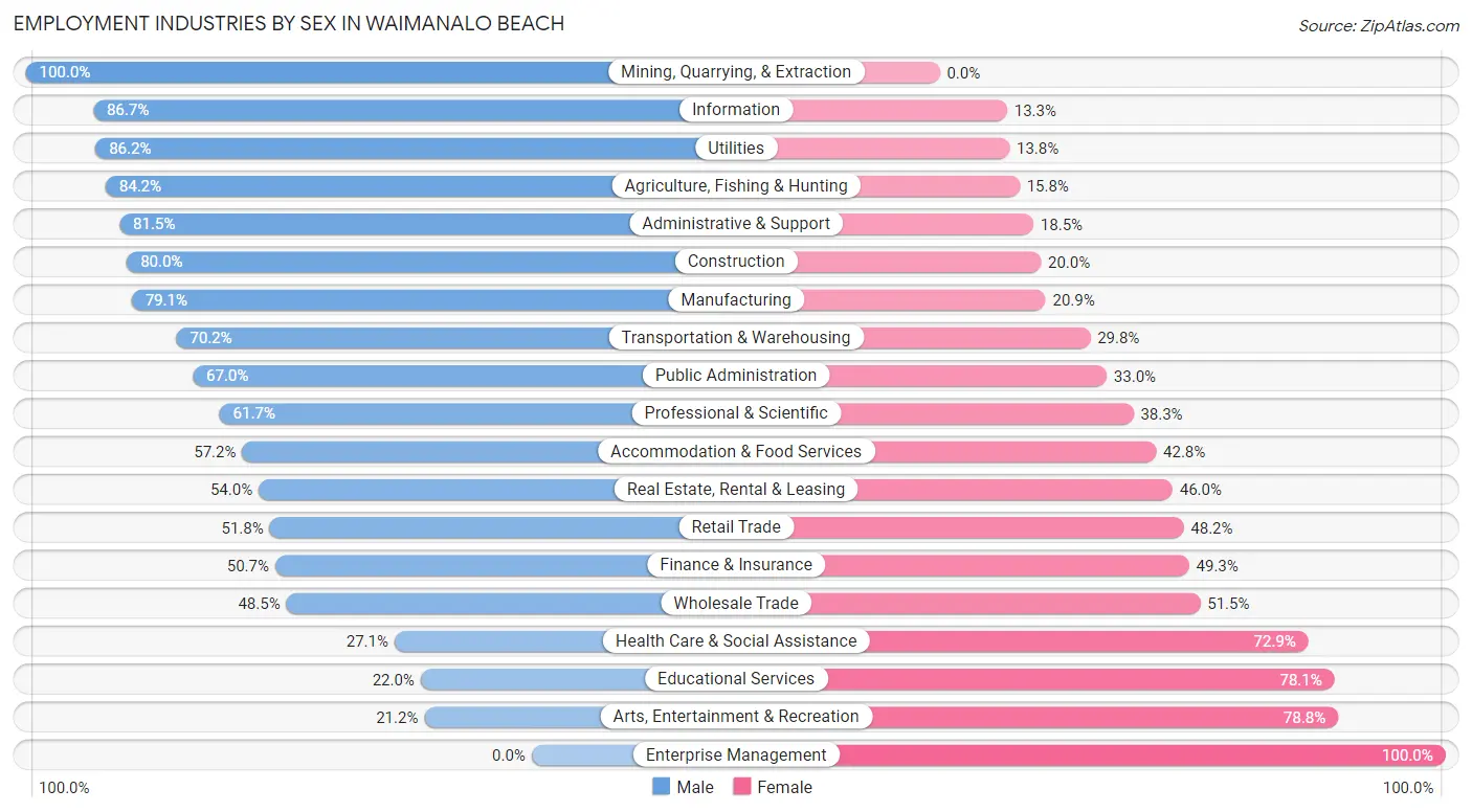 Employment Industries by Sex in Waimanalo Beach