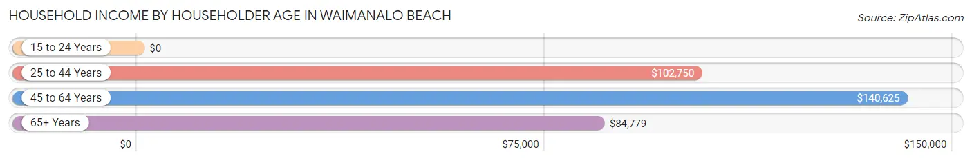 Household Income by Householder Age in Waimanalo Beach