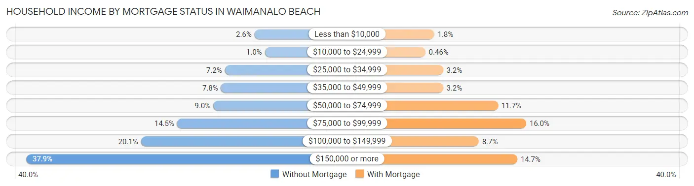 Household Income by Mortgage Status in Waimanalo Beach