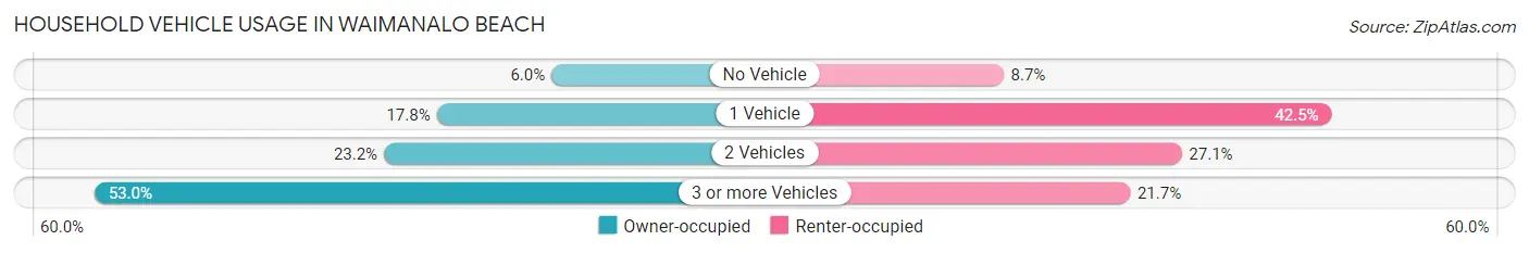 Household Vehicle Usage in Waimanalo Beach