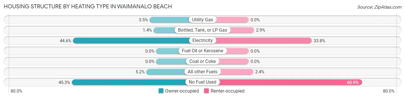 Housing Structure by Heating Type in Waimanalo Beach