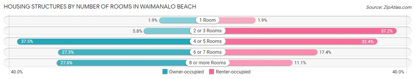Housing Structures by Number of Rooms in Waimanalo Beach
