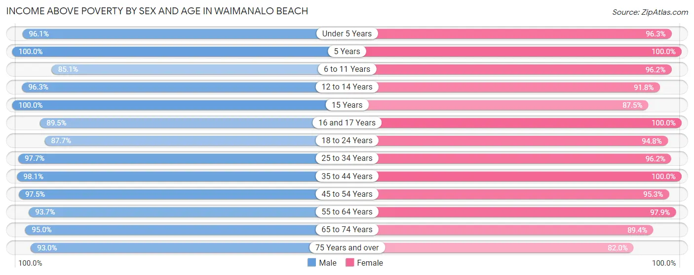 Income Above Poverty by Sex and Age in Waimanalo Beach