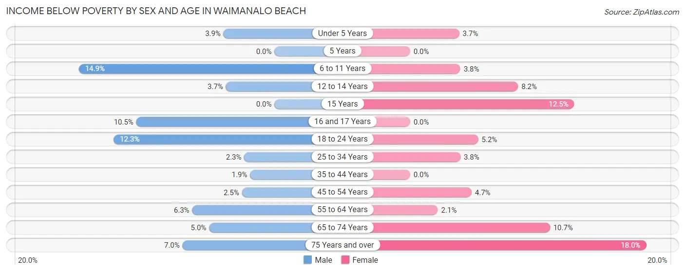 Income Below Poverty by Sex and Age in Waimanalo Beach