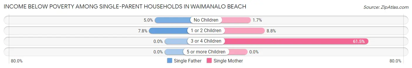 Income Below Poverty Among Single-Parent Households in Waimanalo Beach