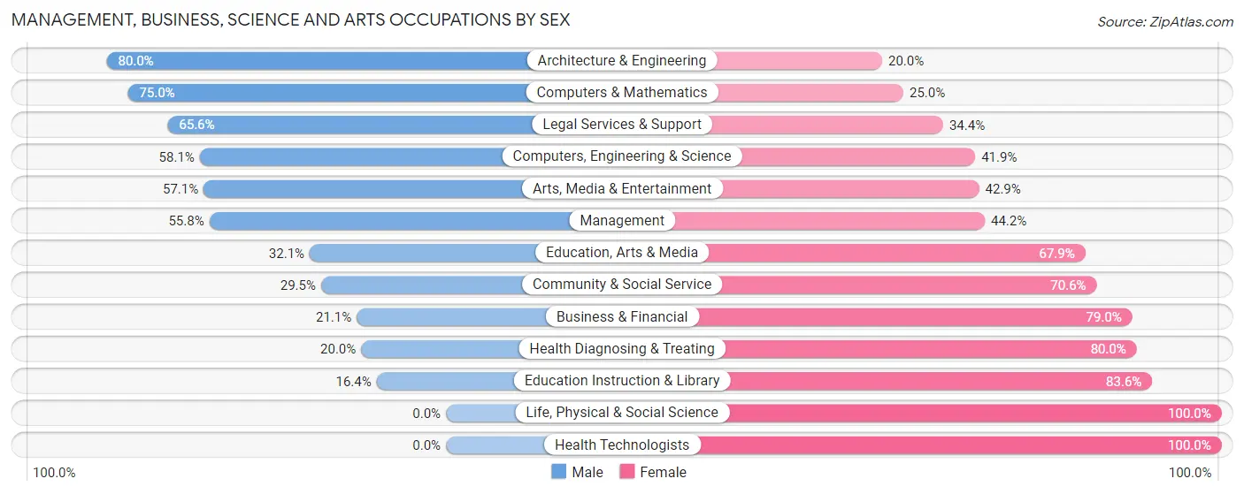Management, Business, Science and Arts Occupations by Sex in Waimanalo Beach