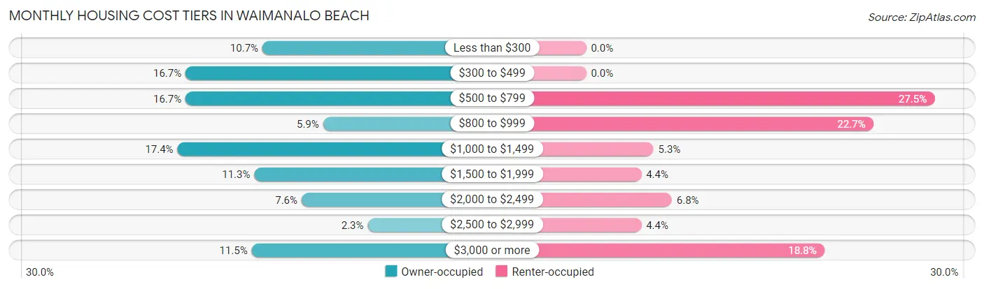 Monthly Housing Cost Tiers in Waimanalo Beach