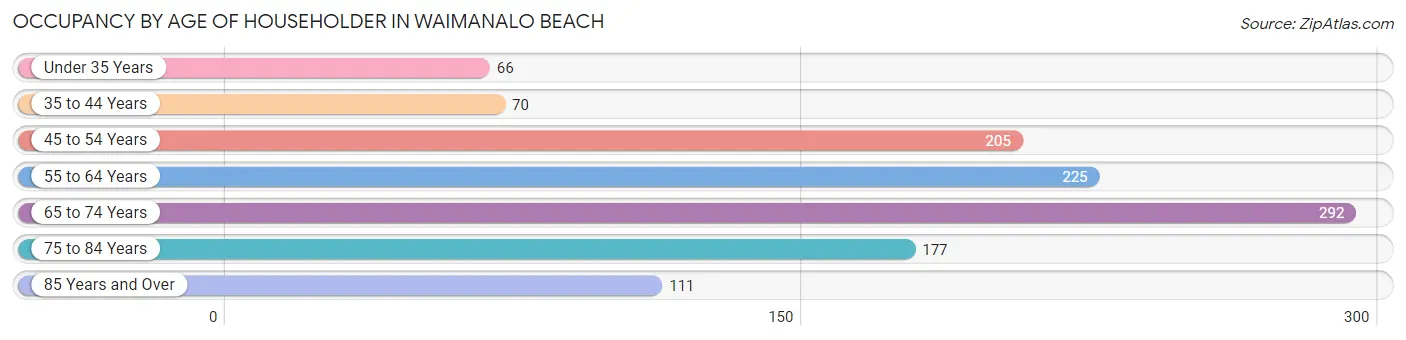 Occupancy by Age of Householder in Waimanalo Beach