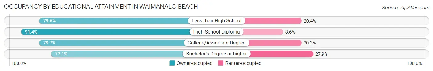 Occupancy by Educational Attainment in Waimanalo Beach