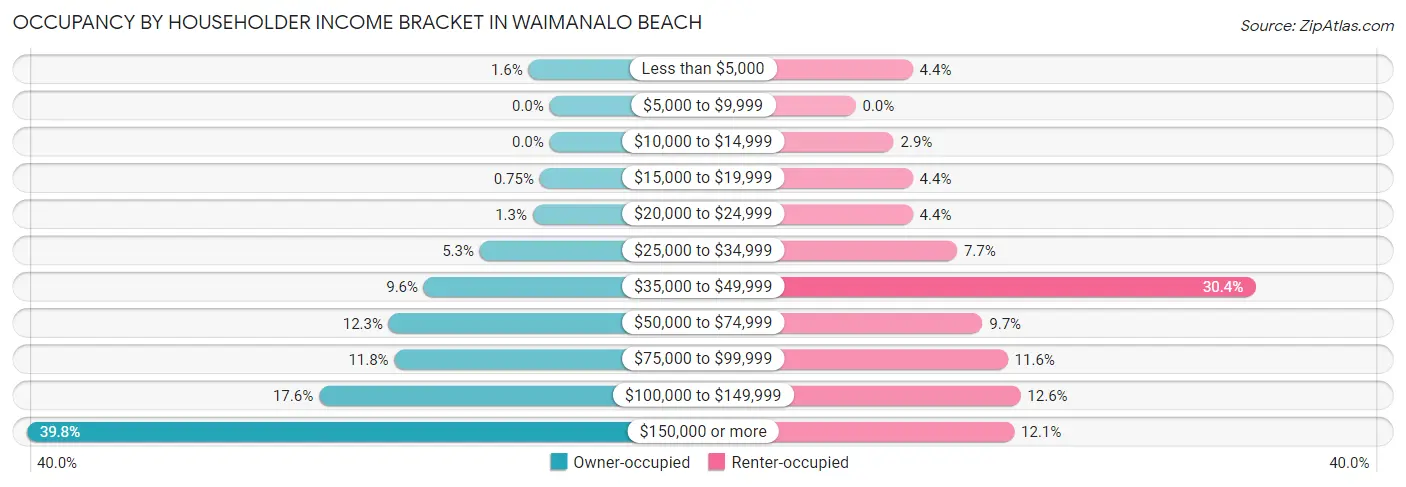 Occupancy by Householder Income Bracket in Waimanalo Beach