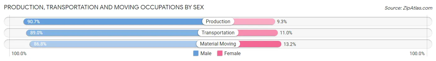 Production, Transportation and Moving Occupations by Sex in Waimanalo Beach