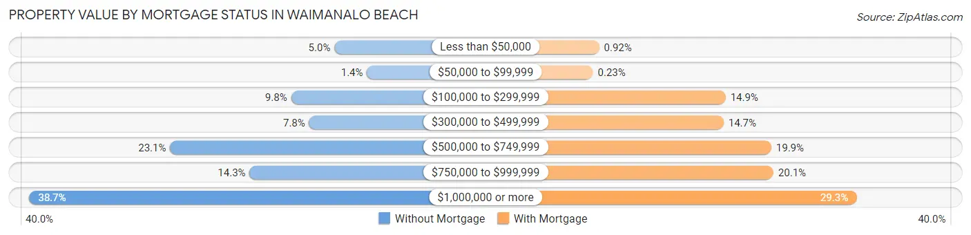 Property Value by Mortgage Status in Waimanalo Beach