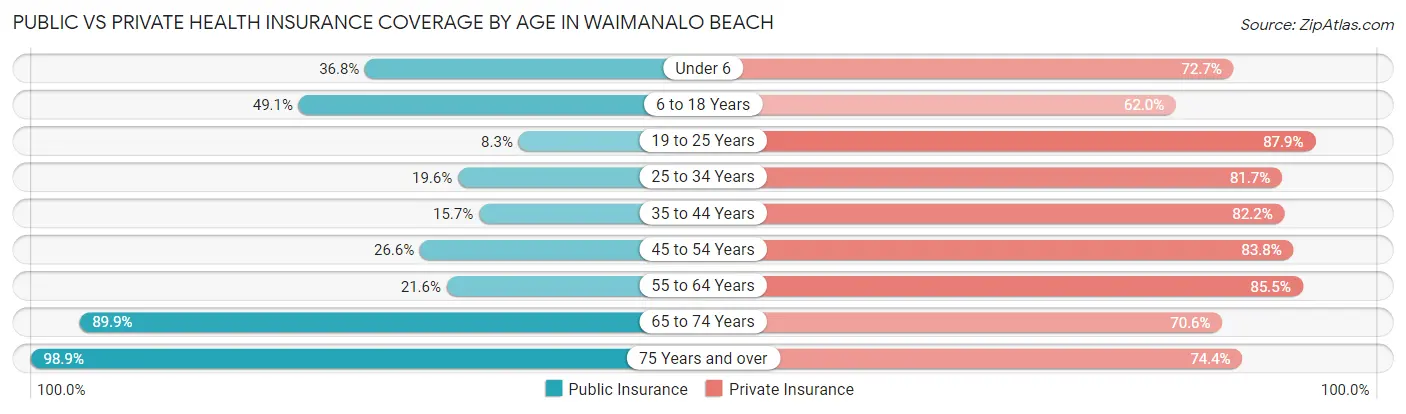 Public vs Private Health Insurance Coverage by Age in Waimanalo Beach