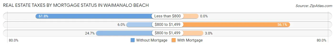 Real Estate Taxes by Mortgage Status in Waimanalo Beach
