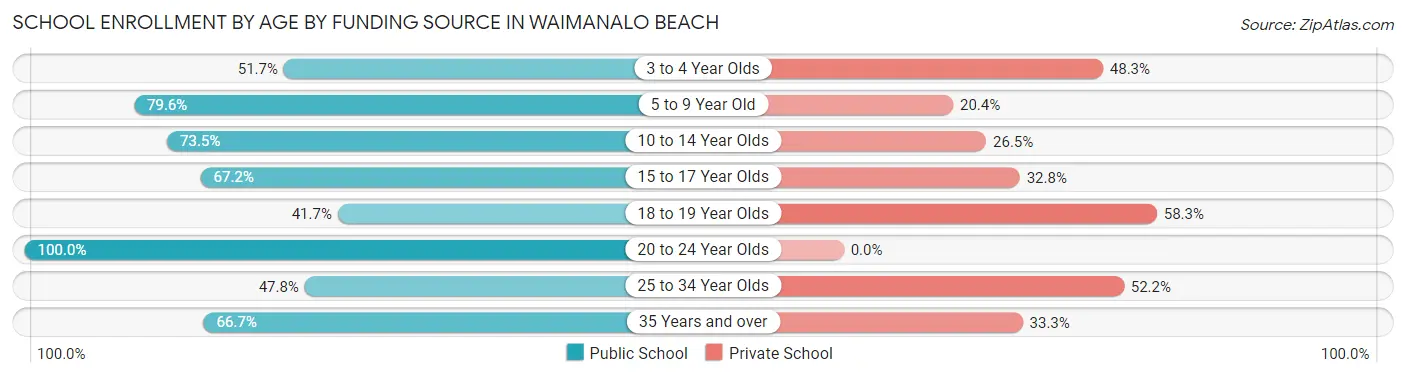 School Enrollment by Age by Funding Source in Waimanalo Beach