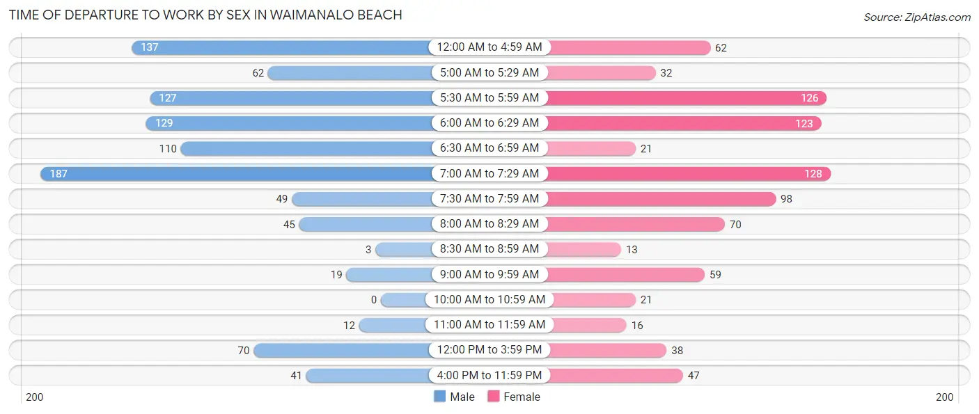 Time of Departure to Work by Sex in Waimanalo Beach