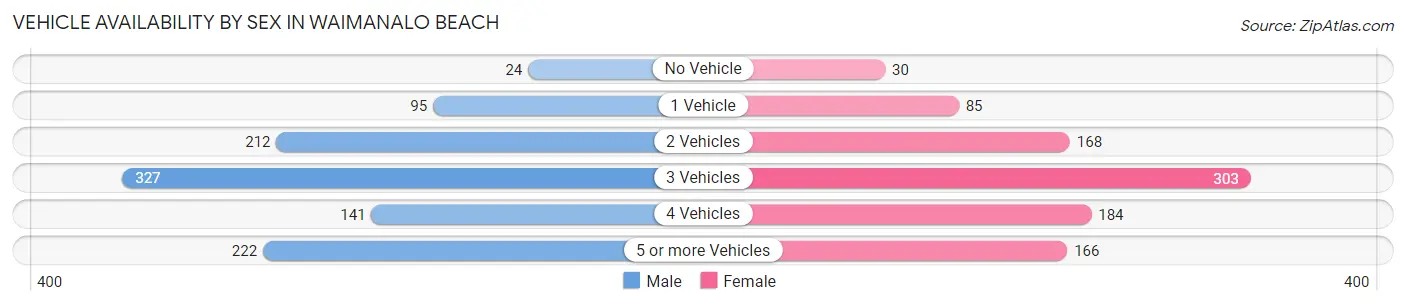 Vehicle Availability by Sex in Waimanalo Beach