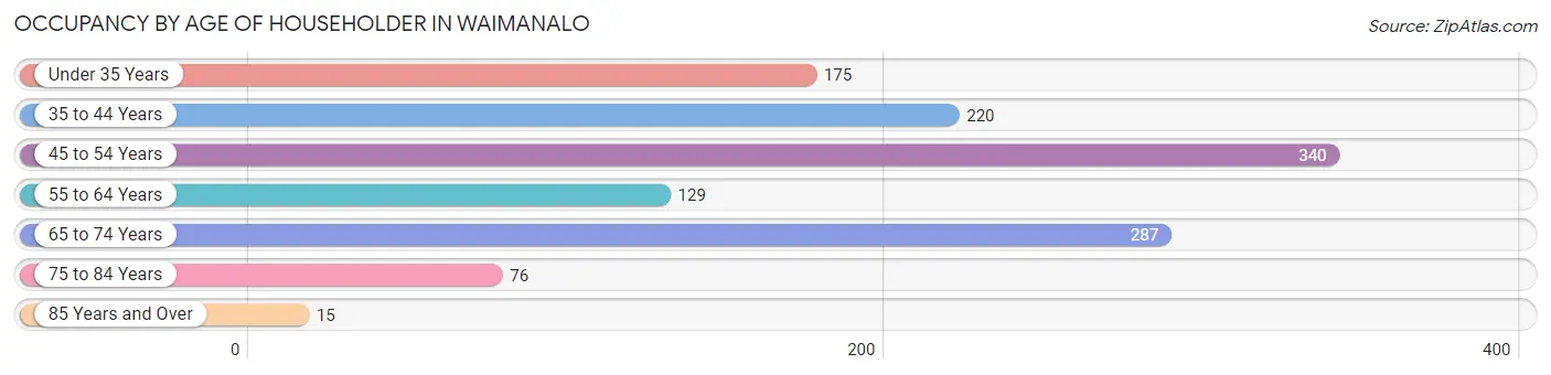 Occupancy by Age of Householder in Waimanalo