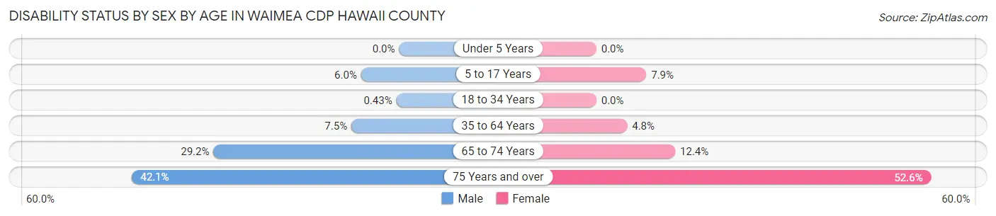 Disability Status by Sex by Age in Waimea CDP Hawaii County