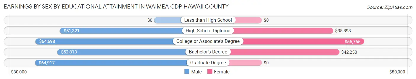 Earnings by Sex by Educational Attainment in Waimea CDP Hawaii County