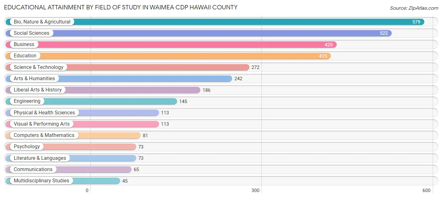 Educational Attainment by Field of Study in Waimea CDP Hawaii County