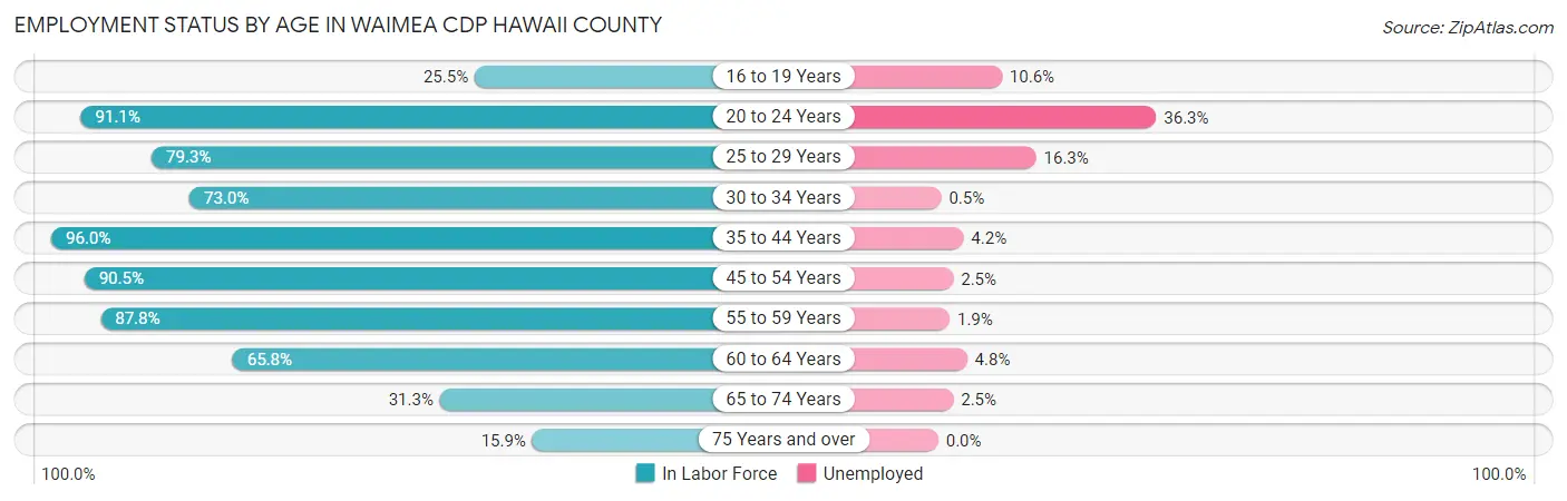 Employment Status by Age in Waimea CDP Hawaii County